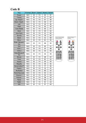 Page 7671
Code B
KeyFormatByte1Byte2Byte3Byte4
Power NEC83F4609F
Freeze NEC 83 F4 61 6E
Up / KeyS + NEC 83 F4 67 98
Down / KeyS - NEC 83 F4 68 97
Left NEC83F46996
Right NEC 83 F4 6A 95
Color Mode NEC 83 F4 9E 61
Mute NEC 83 F4 9D 62
Auto Sync NEC 83 F4 63 9C
Source NEC 83 F4 7D 82
Blank NEC 83 F4 62 9D
Menu NEC 83 F4 6C 93
Enter / Mouse L 
keyNEC 83 F4 6B 94
Exit NEC 83 F4 6E 91
VGA 1 NEC 83 F4 64 9B
VGA 2 NEC 83 F4 65 9A
Video/Mouse R 
keyNEC83F46699
Mouse NEC 83 F4 9B 64
Timer NEC 83 F4 9C 63
Aspect NEC 83 F4...