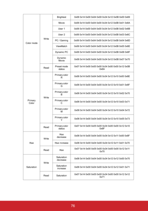 Page 8176
Color modeWriteBrightest 0x06 0x14 0x00 0x04 0x00 0x34 0x12 0x0B 0x00 0x69 
Movie 0x06 0x14 0x00 0x04 0x00 0x34 0x12 0x0B 0x01 0x6A 
User 1 0x06 0x14 0x00 0x04 0x00 0x34 0x12 0x0B 0x02 0x6B 
User 2 0x06 0x14 0x00 0x04 0x00 0x34 0x12 0x0B 0x03 0x6C
PC / Gaming 0x06 0x14 0x00 0x04 0x00 0x34 0x12 0x0B 0x04 0x6D
ViewMatch 0x06 0x14 0x00 0x04 0x00 0x34 0x12 0x0B 0x05 0x6E
Dynamic PC 0x06 0x14 0x00 0x04 0x00 0x34 0x12 0x0B 0x06 0x6F
Dynamic
Movie0x06 0x14 0x00 0x04 0x00 0x34 0x12 0x0B 0x07 0x70
ReadPreset...