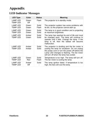 Page 28ViewSonic 22 PJ557DC/PJ559DC/PJ560DC
Appendix
LED Indicator Messages
LED TypeColorStatusMeaning
LAMP LED
TEMP LEDGreen
OffFlash
-The projector is in standby mode.
LAMP LED
TEMP LEDGreen
GreenSolid
FlashThe projector system has some problems with
its fan, so the projector cannot start up.
LAMP LED
TEMP LEDGreen
GreenSolid
SolidThe lamp is in good condition and is projecting
at maximum brightness.
LAMP LED
TEMP LEDAmber
GreenSolid
SolidThe lamp has reached its end of life and must
be changed soon. The lamp...
