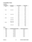 Page 29ViewSonic 23 PJ557DC/PJ559DC/PJ560DC
Compatibility Modes
Computer: 
Video: 
 
CompatibilityResolutionH-Sync [KHz]V-S y nc  [Hz]
VGA 640 x 480 31.5 59.9
37.9 72.8
37.5 75.0
43.3 85.0
SVGA 800 x 600 35.2 56.3
37.9 60.3
48.1 72.2
46.9 75.0
53.7 85.1
XGA 1024 x 768 48.4 60.0
56.5 70.1
60.0 75.0
68.7 85.0
SXGA 1152 x 864 64.0 70.0
67.5 75.0
1280 x 960 60.0 60.0
75.0 75.0
1280 x 1024 64.0 60.0
WXGA 1280 x 768 47.8 60.0
60.3 74.9
68.6 84.8
1280 x 800 49.7 59.8
62.8 74.9
SignalHorizontal Frequency (kHz)Vertical...