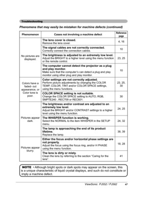 Page 51LQXHG
3KHQRPHQRQ &DVHVQRWLQYROYLQJDPDFKLQHGHIHFW5HIHUHQFH
SDJH
1RSLFWXUHVDUH
GLVSOD\HG
7KHOHQVFRYHULVFORVHG
5HPRYHWKHOHQVFRYHU
7KHVLJQDOFDEOHVDUHQRWFRUUHFWO\FRQQHFWHG
&RUUHFWO\FRQQHFWWKHFRQQHFWLRQFDEOHV

$GMXVWWKH%5,*+7WRDKLJKHUOHYHOXVLQJWKHPHQXIXQFWLRQ
RUWKHUHPRWHFRQWURO

DQGSOD\PRQLWRU
0DNHVXUHWKDWWKHFRPSXWHU