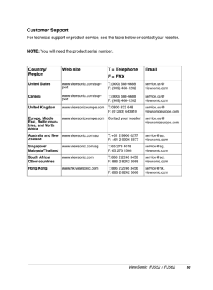 Page 54Customer Support
For technical support or product service, see the table below or contact your reseller.
NOTE: You will need the product serial number.
Country/
RegionWeb site T = Telephone
F = FAXEmail
United States
Canadawww.viewsonic.com/sup-
port
www.viewsonic.com/sup-
portT: (800) 688-6688
F: (909) 468-1202
T: (800) 688-6688
F: (909) 468-1202service.us@
viewsonic.com
service.ca@
viewsonic.com
United Kingdomwww.viewsoniceurope.com T: 0800 833 648
F: (01293) 643910service.eu@
viewsoniceurope.com...