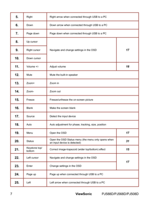 Page 14
7ViewSonic	 PJ588D/PJ568D/PJ508D

5.R ght R  ght 	 arrow 	 when 	 connected 	 through 	 USB 	 to 	 a 	 PC
6.DownDown 	 arrow 	 when 	 connected 	 through 	 USB 	 to 	 a 	 PC
7.Page	 down Page 	 down 	 when 	 connected 	 through 	 USB 	 to 	 a 	 PC
8.Up	 cursor 	
Nav  gate 	 and 	 change 	 sett  ngs 	 n 	 the 	 OSD 	
179.R ght 	 cursor 	
10.Down	 cursor
11.Volume 	 +/- Adjust 	 volume18
12.MuteMute 	 the 	 bu  lt-  n 	 speaker
13.Zoom+Zoom 	 n 	
14.Zoom-Zoom...