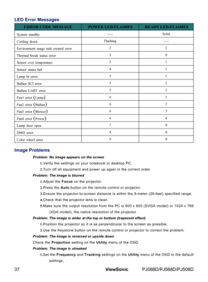 Page 44
37ViewSonic	 PJ588D/PJ568D/PJ508D

LED Error Messages
ERROR CODE MESSAGEPOWER LED/FLASHESREADY LED/FLASHES
System standby—Solid
Cooling downFlashing—
Environment usage task created error22
Thermal break status error30
Sensor over temperature31
Sensor status fail41
Lamp lit error51
Ballast SCI error52
Ballast UART error53
Fan1 error (Lamp)61
Fan2 error (Ballast)62
Fan3 error (Blower)63
Fan4 error (Power)64
Lamp door open70
DMD error80
Color wheel error90
Image Problems
Problem: No image appears on the...