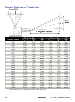 Page 48
41ViewSonic	 PJ588D/PJ568D/PJ508D

Projection Distance versus Projection Size 
PJ508D/PJ568D
Projection DistanceMax. Screen Size1.89Min. Screen Size2.18
DiagonalWidth AHeight CDiagonalWidth BHeight...