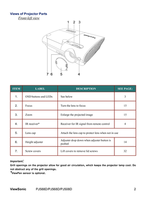 Page 9
2ViewSonic	 PJ588D/PJ568D/PJ508D

Views of Projector Parts 
Front-left view
ITEMLABELDESCRIPTIONSEE PAGE:
1.OSD buttons and LEDs See below3
2.FocusTurn the lens to focus15
3.Zoom Enlarge the projected image15
4.IR receiver*Receiver for IR signal from remote control4
5.Lens capAttach the lens cap to protect lens when not in use
6.Height adjusterAdjuster drop down when adjuster button is pushed14
7.Screw coversLift covers to remove lid screws32
Important:
Grill openings on the projector allow for good air...