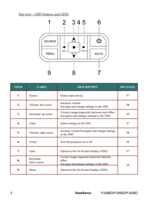 Page 10
3ViewSonic	 PJ588D/PJ568D/PJ508D

Top view—OSD buttons and LEDs
ITEMLABELDESCRIPTIONSEE PAGE:
1.SourceDetect input device17
2.Volume/ left cursorDecrease volume Navigate and change settings in the OSD16
3.Keystone/ up cursorCorrects image-trapezoid (narrower top) effect Navigates and changes settings in the OSD15
4.EnterSelect settings in the OSD17
5.Volume/ right cursorIncrease volume/Navigates and change settings in the OSD16
6.PowerTurn the projector on or off12
7.AutoOpen/exit the On-Screen Display...