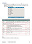 Page 33
26ViewSonic	 PJ588D/PJ568D/PJ508D

Config Menu 
Press	the	Menu	button	to	open	the	Main	menu.	Press	the	cursor		button	to	move	to	the 
Config	menu.	Press	the	cursor		button	to	move	up	and	down	n	the	Config	menu. 	Press	
	to	change	values	for	sett  ngs.
ITEMDESCRIPTIONDEFAULT
Blank ScreenPress the cursor  button to select a background color for the blank screen (Range: Black – Red – Green – Blue – White) Blue
Auto SourcePress the cursor  button to enable or disable automatic source...