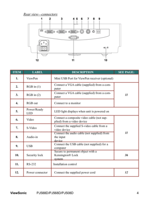 Page 11
4ViewSonic	 PJ588D/PJ568D/PJ508D

Rear view—connectors
ITEMLABELDESCRIPTIONSEE PAGE:
1.ViewPenMini USB Port for ViewPen receiver (optional)
2.RGB in (1)Connect a VGA cable (supplied) from a com-
puter
113.RGB in (2)Connect a VGA cable (supplied) from a com-
puter
4.RGB outConnect to a monitor
5.Power/Ready 
LEDLED light displays when unit is powered on
6.VideoConnect a composite video cable (not sup-
plied) from a video device
11
7.S-VideoConnect the supplied S-video cable from a 
video device...