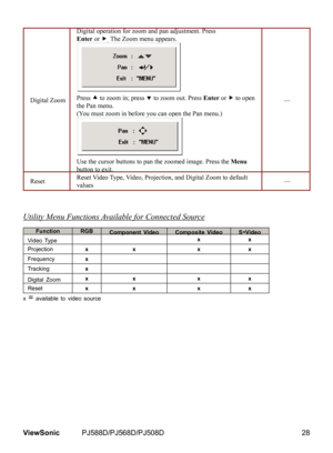 Page 35
28ViewSonic	 PJ588D/PJ568D/PJ508D

Digital Zoom
Digital operation for zoom and pan adjustment. Press  Enter or . The Zoom menu appears.
Press	 to zoom in; press  to zoom out. Press Enter or  to open the Pan menu.  (You must zoom in before you can open the Pan menu.)
Use the cursor buttons to pan the zoomed image. Press the Menu button to exit.
—
ResetReset Video Type, Video, Projection, and Digital Zoom to default values—
Utility Menu Functions Available for Connected Source
FunctionRGBComponent...
