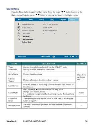 Page 37
30ViewSonic	 PJ588D/PJ568D/PJ508D

Status Menu 
Press	the	Menu	button	to	open	the	Main	menu.	Press	the	cursor		button	to	move	to	the	
Status	menu.	Press	the	cursor		button	to	move	up	and	down	n	the Status	menu.
ITEMDESCRIPTIONDEFAULT
Video  InformationDisplay the resolution and refresh rate for RGB/DVI mode. Display the color standard for video mode.
These items are display only.
Active SourceDisplay the active source
Software VersionDisplay information about the software version
Lamp HoursShow...