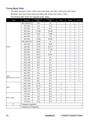 Page 50
43ViewSonic	 PJ588D/PJ568D/PJ508D

Timing Mode Table
The	nat ve	resolut  on	s	800	x	600	for	the	SVGA	ser  es	and	1024	x	768	for	the	XGA	ser es.	
Resolut  on	other	than	nat ve	mode	may	d splay	w th	uneven	s ze	of	text	or	l nes.
The	follow  ng	table	shows	the	supported	t m  ng	modes.
SignalResolutionFrequency H. ( KHz )Frequency V. ( Hz )VideoDigitalAnalog
VESA
640 x 480 (CVT)24.650--ΟΟ
720 x 40031.570.0--ΟΟ
720 x 40037.985.0--ΟΟ
640 x...