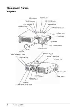 Page 63ViewSonic  PJ650
Component Names
Projector
MENU button RESET button
KEYSTONE button
INPUT button
STANDBY/ON button
Zoom knob
Focus ring
Air filter
Elevator button
Remote sensor
Lens cap
AUDIO IN R and L ports
VIDEO IN portS-VIDEO IN port
RGB IN 1 and 2 ports
AC power inlet
Elevator button
Power switch CONTROL port
RGB OUT port
USB port
COMPONENT VIDEO portLAMP indicatorTEMP indicatorPOWER indicator 