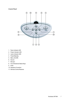 Page 9                                                                                                                          ViewSonic PJ755D 7
Control Panel
1 .  Temp Indicator LED
2 . Power Indicator LED
3 . Lamp Indicator LED
4 . Power/Standby
5 . Menu (On/Off)
6 . Source
7 . Re-sync
8 . Four Directional Select Keys
9 . Enter
10 . Keystone Correction
11 . Remote Control Receiver 