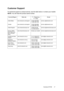 Page 29                                                                                                                          ViewSonic PJ755D 27
Customer Support
For technical support or product service, see the table below or contact your reseller.
NOTE:  You will need the pr oduct serial number.
Country/Region Web site T = Telephone
F = FAXEmail
United States
Canadawww.viewsonic.com/support
www.viewsonic.com/support T: (800) 688-6688
F: (909) 468-1202
T: (800) 688-6688
F: (909)...