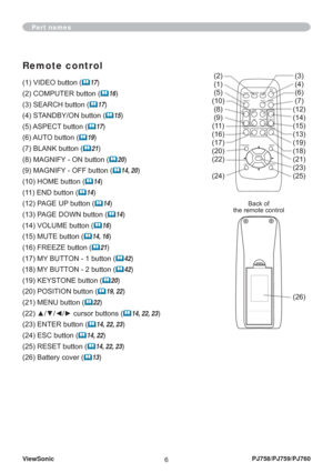 Page 11ViewSonic
6PJ758/PJ759/PJ760
Part names
Remote control
(1) VIDEO button (		17)
(2) COMPUTER button (
		16)
(3) SEARCH button (
		17)
(4) STANDBY/ON button (
		15)
(5) ASPECT button (
		17)
(6) AUTO button (
		19)
(7) BLANK button (
		21)
(8) MAGNIFY - ON button (
		20)
(9) MAGNIFY - OFF button (
		14, 20)
(10) HOME button (
		14)
(11) END button (
		14)
(12) PAGE UP button (
		14)
(13) PAGE DOWN button (
		14)
(14) VOLUME button (
		16)
(15) MUTE button (
		14, 16)
(16) FREEZE button (
		21)
(17) MY...