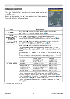 Page 29ViewSonic
24PJ758/PJ759/PJ760
EASY MENU
EASY MENUEASY MENU
Item Description
ASPECTUsing the ◄/► buttons switches the mode for aspect ratio. 
See the ASPECT item in IMAGE menu
 (		29).
AUTO 
KEYSTONE 
EXECUTEUsing the ► button executes the auto keystone function. See AUTO  KEYSTONE  EXECUTE item in SETUP menu (		34).
KEYSTONE 
Using the ◄/► buttons corrects the vertical keystone distortion.
See KEYSTONE  item in SETUP menu (		34).
 PICTURE MODEUsing the ◄/► buttons switches the picture mode. 
The picture...