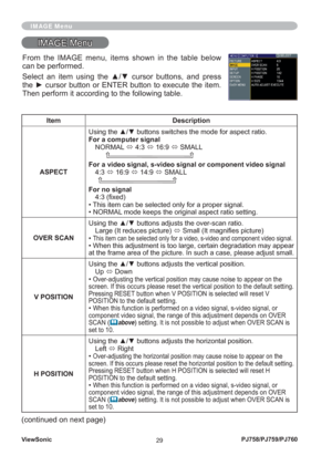 Page 34ViewSonic
29PJ758/PJ759/PJ760
IMAGE Menu
IMAGE MenuIMAGE Menu
Item Description
ASPECTUsing the ▲/▼ buttons switches the mode for aspect ratio. 
For a computer signal
NORMAL 
Ù 4:3 
Ù 16:9 
Ù SMALL
         
For a video signal, s-video signal or component video signal
4:3 
Ù 16:9 
Ù 14:9 
Ù SMALL
     
For no signal
4:3 (ﬁ xed)
• This item can be selected only for a proper signal.
• NORMAL mode keeps the original aspect ratio setting.
OVER SCANUsing the ▲/▼ buttons adjusts the over-scan ratio.
Large (It...