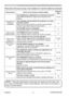 Page 64ViewSonic
59PJ758/PJ759/PJ760
Phenomena that may be easy to be mistaken for machine defects (continued)
Phenomenon Cases not involving a machine defectReference
page
No pictures are 
displayed.
(continued)
The brightness is adjusted to an extremely low level.
Adjust BRIGHTNESS to a higher level using the menu 
function.25, 26
The computer cannot detect the projector as a plug 
and play monitor.
Make sure that the computer can detect a plug and play 
monitor using another plug and play monitor.11
The...