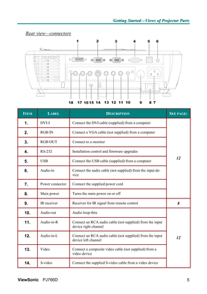 Page 11G G
G
e e
e
t t
t
t t
t
i i
i
n n
n
g g
g
   
 
S S
S
t t
t
a a
a
r r
r
t t
t
e e
e
d d
d
— —
—
V V
V
i i
i
e e
e
w w
w
s s
s
   
 
o o
o
f f
f
   
 
P P
P
r r
r
o o
o
j j
j
e e
e
c c
c
t t
t
o o
o
r r
r
   
 
P P
P
a a
a
r r
r
t t
t
s s
s
   
 
ViewSonic PJ766D  
5
Rear view—connectors 
12
3456
7
8 9 10 11 12 13
14
15
16 17
18
 
ITEM LABEL DESCRIPTION SEE PAGE:
1.  DVI-I  Connect the DVI cable (supplied) from a computer 
2.  RGB IN  Connect a VGA cable (not supplied) from a computer 
3.  RGB OUT...