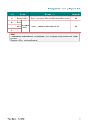 Page 12G G
G
e e
e
t t
t
t t
t
i i
i
n n
n
g g
g
   
 
S S
S
t t
t
a a
a
r r
r
t t
t
e e
e
d d
d
— —
—
V V
V
i i
i
e e
e
w w
w
s s
s
   
 
o o
o
f f
f
   
 
P P
P
r r
r
o o
o
j j
j
e e
e
c c
c
t t
t
o o
o
r r
r
   
 
P P
P
a a
a
r r
r
t t
t
s s
s
   
 
ViewSonic PJ766D  
6
ITEM LABEL DESCRIPTION SEE PAGE:
15.  Kensington Lock  Secure to permanent object with a Kensington Lock system 32 
16.  Pr/Cr 
17.  Pb/Cb 
18.  Y Component 
video in Connect a component video enabled device 
12 
Note: 
If your video...