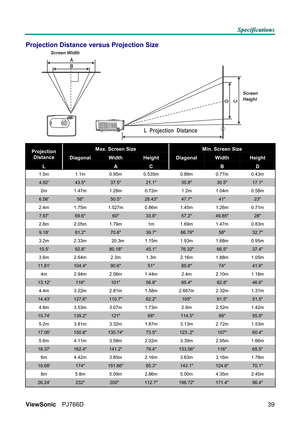 Page 45S S
S
p p
p
e e
e
c c
c
i i
i
f f
f
i i
i
c c
c
a a
a
t t
t
i i
i
o o
o
n n
n
s s
s
   
 
ViewSonic PJ766D  
39
Projection Distance versus Projection Size  
A
B
C D
L  Projection  Distance
 
Max. Screen Size  Min. Screen Size  Projection 
Distance Diagonal Width Height Diagonal Width Height 
L   A C   B D 
1.5m  1.1m  0.95m 0.535m 0.89m  0.77m  0.43m 
4.92 43.5 37.5 21.1 35.8 30.5 17.1 
2m  1.47m 1.28m 0.72m  1.2m  1.04m 0.58m 
6.56 58 50.5 28.43 47.7 41 23 
2.4m  1.75m 1.527m 0.86m  1.45m  1.26m  0.71m...