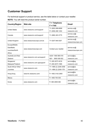 Page 48ViewSonic PJ766D  42 
Customer Support 
For technical support or product service, see the table below or contact your reseller. 
NOTE: You will need the product serial number. 
Country/Region Web site T = Telephone 
F = FAX Email 
United States  www.viewsonic.com/support/ T= (800) 688-6688 
F= (909) 468 1202 service.us@ 
viewsonic.com 
Canada  www.viewsonic.com/support/  T= (866) 463 4775 service.ca@ 
viewsonic.com 
United Kingdom  www.viewsoniceurope.com/uk  T= 0207 949 0307 service.eu@...