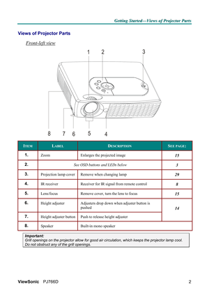 Page 8G G
G
e e
e
t t
t
t t
t
i i
i
n n
n
g g
g
   
 
S S
S
t t
t
a a
a
r r
r
t t
t
e e
e
d d
d
— —
—
V V
V
i i
i
e e
e
w w
w
s s
s
   
 
o o
o
f f
f
   
 
P P
P
r r
r
o o
o
j j
j
e e
e
c c
c
t t
t
o o
o
r r
r
   
 
P P
P
a a
a
r r
r
t t
t
s s
s
   
 
ViewSonic PJ766D  
2
Views of Projector Parts  
Front-left view 
123
4 5
6 7 8
 
ITEM LABEL DESCRIPTION SEE PAGE: 
1.  Zoom   Enlarges the projected image 15 
2.  See OSD buttons and LEDs below 3 
3.  Projection lamp cover  Remove when changing lamp 29 
4.  IR...