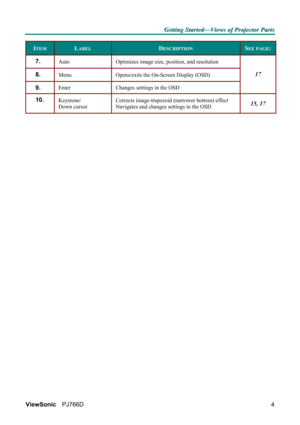 Page 10G G
G
e e
e
t t
t
t t
t
i i
i
n n
n
g g
g
   
 
S S
S
t t
t
a a
a
r r
r
t t
t
e e
e
d d
d
— —
—
V V
V
i i
i
e e
e
w w
w
s s
s
   
 
o o
o
f f
f
   
 
P P
P
r r
r
o o
o
j j
j
e e
e
c c
c
t t
t
o o
o
r r
r
   
 
P P
P
a a
a
r r
r
t t
t
s s
s
   
 
ViewSonic PJ766D  
4
ITEM LABEL DESCRIPTION SEE PAGE:
7.  Auto  Optimizes image size, position, and resolution 
8.  Menu  Opens/exits the On-Screen Display (OSD) 
9.  Enter  Changes settings in the OSD 
17 
10.  Keystone/ 
Down cursor Corrects image-trapezoid...