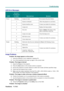 Page 40T T
T
r r
r
o o
o
u u
u
b b
b
l l
l
e e
e
s s
s
h h
h
o o
o
o o
o
t t
t
i i
i
n n
n
g g
g
   
 
ViewSonic PJ766D  
34
LED Error Messages 
LED 
STATUS/ 
NUMBER OF 
FLASHES DESCRIPTION REMEDY 
Flashing  Lamp not ready  Do not press the power button. 
3  System overheated  Allow the projector to cool down. 
4  System interface error  Contact your dealer for assistance. 
5  Lamp error  Replace the lamp module. 
6  Fan error   Refer to Ready LED status in this 
table to determine which fan. 
7  Lamp cover...