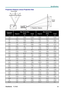 Page 45S S
S
p p
p
e e
e
c c
c
i i
i
f f
f
i i
i
c c
c
a a
a
t t
t
i i
i
o o
o
n n
n
s s
s
   
 
ViewSonic PJ766D  
39
Projection Distance versus Projection Size  
A
B
C D
L  Projection  Distance
 
Max. Screen Size  Min. Screen Size  Projection 
Distance Diagonal Width Height Diagonal Width Height 
L   A C   B D 
1.5m  1.1m  0.95m 0.535m 0.89m  0.77m  0.43m 
4.92 43.5 37.5 21.1 35.8 30.5 17.1 
2m  1.47m 1.28m 0.72m  1.2m  1.04m 0.58m 
6.56 58 50.5 28.43 47.7 41 23 
2.4m  1.75m 1.527m 0.86m  1.45m  1.26m  0.71m...