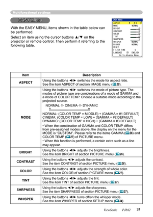 Page 28
24
ViewSonic      PJ862

Multifunctional settings
EASY Menu
ItemDescription
ASPECTUsing the buttons ◄/► switches the mode for aspect ratio. 
See the item ASPECT of section IMAGE menu(29).
MODE
Using the buttons ◄/► switches the mode of picture type. The modes of picture type are combinations of a mode of GAMMAand a mode of COLOR TEMP.Choose a suitable mode according to the projected source.
NORMAL  CINEMA DYNAMIC       
NORMAL: (COLOR TEMP = MIDDLE) + (GAMMA = #1 DEFAULT)CINEMA: (COLOR TEMP = LOW) +...