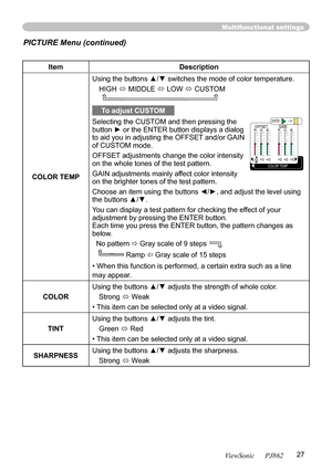 Page 31
27
ViewSonic      PJ862

Multifunctional settings
ItemDescription
COLOR TEMP
Using the buttons ▲/▼ switches the mode of color temperature.
HIGH  MIDDLE  LOW  CUSTOM     
To adjust CUSTOM
Selecting the CUSTOM and then pressing the button ► or the ENTER button displaysa dialog to aid you in adjusting the OFFSET and/or GAIN of CUSTOM mode.
OFFSET adjustments change the color intensity on the whole tones of the test pattern.
GAIN adjustments mainly affect color intensity on the brighter tones of the test...