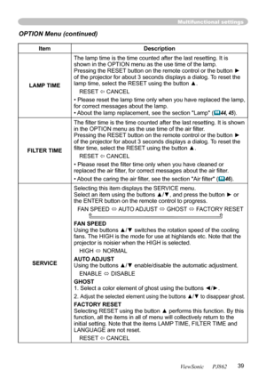 Page 43
39
ViewSonic      PJ862

Multifunctional settings
ItemDescription
LAMP TIME
The lamp time is the time counted after the last resetting. It is shown in the OPTION menu as the use time of the lamp.Pressing the RESET button on the remote control or the button ► of the projector for about 3 seconds displays of the projector for about 3 seconds displays of the projectora dialog. To reset the lamp time, select the RESET using the button ▲.
RESET  CANCEL
•Please reset the lamp time only when you have replaced...