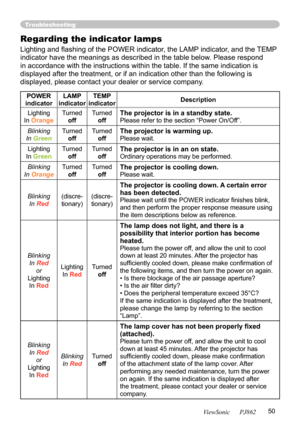 Page 54
50
ViewSonic      PJ862

Troubleshooting
Regarding the indicator lamps
Lighting and ﬂashing of the POWER indicator, the LAMP indicator, and the TEMP 
indicator have the meanings as described in the table below. Please respond 
in accordance with the instructions within the table. If the same indication is 
displayed after the treatment, or if an indication other than the following is 
displayed, please contact your dealer or service company.
POWER 
indicator LAMP indicatorTEMP indicatorDescription...