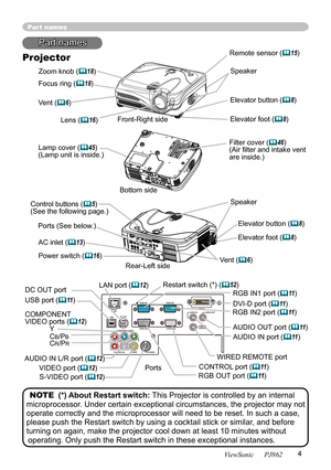 Page 8
4
ViewSonic      PJ862

Part names
Lens (16) 
Filter cover (46)
(Air ﬁlter and intake vent 
are inside.)
Elevator button (8) 
Elevator foot (8) 
Remote sensor (15)
Zoom knob (18)
Focus ring (18)
Vent (
6)
AC inlet (13)
Power switch (16)
Elevator button (8) 
COMPONENT VIDEO ports (12)YCB/PBCR/PR
S-VIDEO port (12)
VIDEO port (12) CONTROL port (
11)
Part names
Projector
Lamp cover (45) (Lamp unit is inside.) 
Elevator foot (8) 
Bottom side
Speaker
Front-Right side
Rear-Left side
Control...