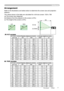 Page 11
7
ViewSonic      PJ862

(a) Screen size [inch (m)](b) Projection distance [m (inch)](c) Screen height [cm (inch)]min.max.downup
30(0.8)0.9(35)1.1(42)5(2)41(16)
40(1.0)1.2(47)1.4(57)6(2)55(22)
50(1.3)1.5(59)1.8(71)8(3)69(27)
60(1.5)1.8(71)2.2(86)9(4)82(32)
70(1.8)2.1(83)2.6(100) 11(4)96(38)
80(2.0)2.4(96)2.9(115)12(5) 110(43)
90(2.3)2.7(108)3.3(130)14(5)123(49)
100(2.5)3.0(120)3.7(144)15(6)137(54)
120(3.0)3.7(144)4.4(174)18(7)165(65)
150(3.8)4.6(181)5.5(217)23(9)206(81)...