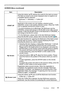 Page 40
36
ViewSonic      PJ862

Multifunctional settings
ItemDescription
START UP
Using the buttons ▲/▼ switches the mode for the start up screen.The start up screen is the screen displayed when no signal or an unsuitable signal is detected.
MyScreen  ORIGINAL  TURN OFF
    
MyScreen is the screen you can register a desired screen.ORIGINAL screen is the existing standard screen. When the TURN OFF is selected, the BLACK screen is used.
•To avoid remaining as an afterimage, the MyScreen and the ORIGINAL...