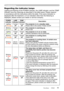 Page 54
50
ViewSonic      PJ862

Troubleshooting
Regarding the indicator lamps
Lighting and ﬂashing of the POWER indicator, the LAMP indicator, and the TEMP 
indicator have the meanings as described in the table below. Please respond 
in accordance with the instructions within the table. If the same indication is 
displayed after the treatment, or if an indication other than the following is 
displayed, please contact your dealer or service company.
POWER 
indicator LAMP indicatorTEMP indicatorDescription...