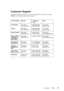 Page 60Customer Support
For technical support or product service, see the table below or contact your reseller.
NOTE:  You will need the pr oduct serial number.
Country/Region Web site T = Telephone
F = FAXEmail
United States
Canada www.views-
onic.com/support
www.views-
onic.com/support T: (800) 688-6688
F: (909) 468-1202
T: (800) 688-6688
F: (909) 468-1202 service.us@
viewsonic.com
service.ca@
viewsonic.com
United Kingdom www.views-
oniceurope.com T: 0800 833 648
F: (01293) 643910 service.eu@...