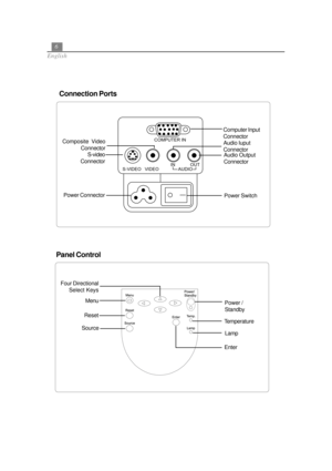 Page 106
English
COMPUTER IN
S-VIDEO VIDEO AUDIOIN OUT
Connection Ports
Panel Control
Computer Input
Connector
Power Switch
S-video
ConnectorAudio Output
Connector Audio Iuput
Connector Composite  Video
Connector
Power Connector
Power /
Standby
Lamp Temperature
Enter Menu
Reset
Source Four Directional
Select Keys 