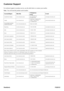 Page 31
Customer Support
For technical support or product service, see the table below or contact\
 your reseller.
Note : You will need the product serial number.
Country/RegionWeb SiteT=Telephone
F=FaxE-mail
Australia/New Zealandwww.viewsonic.com.auAUS=1800 880 818
NZ=0800 008 822service@au.viewsonic.com
Canadawww.viewsonic.com
T (Toll-Free)= 1-866-463-4775
T (Toll)= 1-424-233-2533
F= 1-909-468-1202
service.ca@viewsonic.com
Europe/Middle East/Baltic 
countries/North Africawww.viewsoniceurope.comContact your...