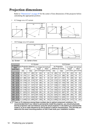 Page 16Positioning your projector 12
Projection dimensions
Refer to Dimensions on page 49 for the center of lens dimensions of this projector before 
calculating the appropriate position.
There is 3% tolerance among these numbers due to optical component variations. It is 
recommended that if you intend to permanently install the projector, you should physically 
test the projection size and distance using the actual projector in situ before you permanently 
install it, so as to make allowance for this...