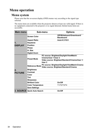 Page 38Operation 34
Menu operation
Menu system
Please note that the on-screen display (OSD) menus vary according to the signal type 
selected.
The menu items are available when the projector detects at least one valid signal. If there is 
no equipment connected to the projector or no signal detected, limited menu items are 
accessible.
Main menu Sub-menu Options
1. 
DISPLAY
Screen ColorOff/Whiteboard/Greenboard/
Blackboard
Aspect Ratio Auto/4:3/16:9
Keystone
Position
Phase
H. Size
Digital Zoom
2. 
PICTURE...