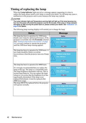 Page 46Maintenance 42
Timing of replacing the lamp
When the Lamp indicator lights up red or a message appears suggesting it is time to 
replace the lamp, please install a new lamp or consult your dealer. An old lamp may cause a 
malfunction in the projector and in some instances the lamp may explode.
CAUTION
The Lamp indicator light and Temperature warning light will light up if the lamp becomes too 
hot. Turn the power off and let the projector cool for 45 minutes. If the Lamp or Temp indicator 
still lights...