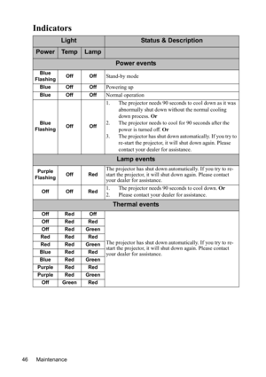 Page 50Maintenance 46
Indicators
LightStatus & Description
PowerTe m pLamp
Power events
Blue
FlashingOff OffStand-by mode
Blue Off OffPowering up
Blue Off OffNormal operation
Blue
FlashingOff Off
1. The projector needs 90 seconds to cool down as it was 
abnormally shut down without the normal cooling 
down process. Or
2. The projector needs to cool for 90 seconds after the 
power is turned off. Or
3. The projector has shut down automatically. If you try to 
re-start the projector, it will shut down again....