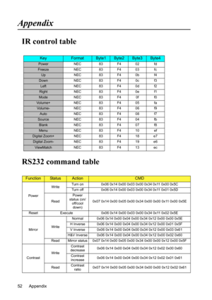 Page 56Appendix 52
Appendix
IR control table
RS232 command table
KeyFormatByte1Byte2Byte3Byte4
Power NEC 83 F4 02 fd
Freeze NEC 83F403 fc
Up NEC 83 F4 0b f4
Down NEC 83 F4 0c f3
Left NEC 83F40d f2
Right NEC 83 F4 0e f1
Mode NEC 83 F4 0f f0
Volume+ NEC 83 F4 05 fa
Volume- NEC 83 F4 06 f9
Auto NEC 83F408 f7
Source NEC 83F404 fb
Blank NEC 83 F4 07 f8
Menu NEC 83F410 ef
Digital Zoom+ NEC 83 F4 18 e7
Digital Zoom- NEC 83 F4 19 e6
ViewMatch NEC 83 F4 13 ec
FunctionStatusActionCMD
PowerWriteTurn on 0x06 0x14 0x00 0x03...