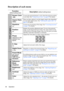 Page 40Operation 36
Description of each menu
Function
(default setting/value)Description (default setting/value)
Screen Color
 (Off)Corrects the projected picture’s color when the projection surface 
is not white. See Using Screen Color on page 29 for details.
Aspect Ratio
(Auto)There are three options to set the images aspect ratio depending 
on your input signal source. See Selecting the aspect ratio on 
page 26 for details.
Keystone
(0)Corrects any keystoning of the image. See Correcting keystone 
on page 25...