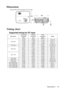 Page 53Specifications 49
Dimensions
264 mm (W) x 96.4 mm (H) x 225 mm (D)
Timing chart
Supported timing for PC input
264
225
96.4
60
66
ResolutionHorizontal 
Frequency 
(kHz)Ve r t i c a l  
Frequency 
(Hz)Pixel 
Frequency 
(MHz)Mode
640 x 48031.469 59.940 25.175 VGA_60
37.861 72.809 31.500 VGA_72
37.500 75.000 31.500 VGA_75
43.269 85.008 36.000 VGA_85
720 x 400 31.469 70.087 28.3221 720 x 400_70
800 x 60037.879 60.317 40.000 SVGA_60
48.077 72.188 50.000 SVGA_72
46.875 75.000 49.500 SVGA_75
53.674 85.061 56.250...