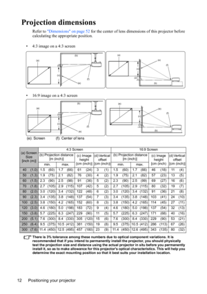 Page 15
Positioning your projector
12
Projection dimensions
Refer to  Dimensions on page 52  for the center of lens dimensi ons of this projector before 
calculating the appropriate position.
There is 3% tolerance among th ese numbers due to optical component variations. It is 
recommended that if you intend to permanently  install the projector, you should physically 
test the projection size and distance using the  actual projector in situ before you permanently 
install it, so as to make allowance for this...